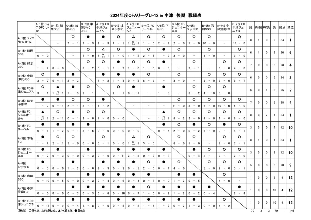 OFAリーグ　U-12　24.09.15　後期戦績表のサムネイル